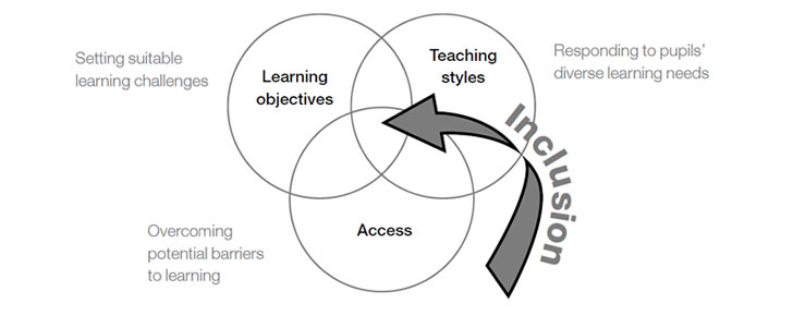 Circles of inclusion