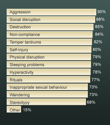 Bar chart showing Aggression 90%, Social
disruption 88%, Destruction 85%, Non-compliance 84%, Temper tantrums 82%, Self injury
80%, Physical injury 79%, Sleeping problems 79%, Hyperactivity 78%, Rituals 77%, Inappropriate
sexual behaviour 73%, Wandering 73%, Stereotypy 68%, Other 15%