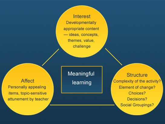 Sherratt & Peter meaningful
                  learning diagram