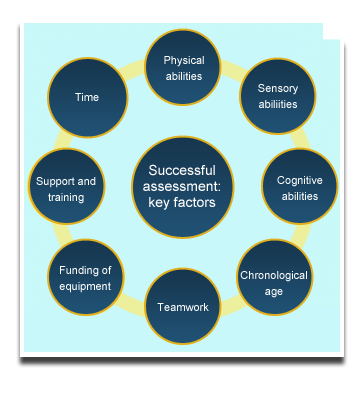A diagram of Successful assessment: key
factors