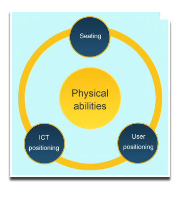 a diagram showing the three principles of
physical abilities