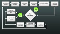 Continuous assessment and review process