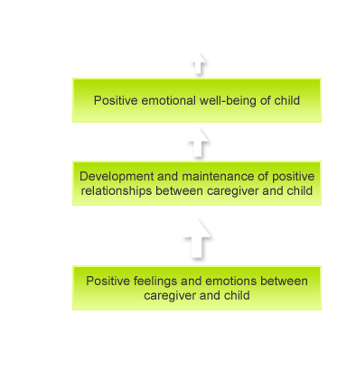 Diagram with the text: Positive feelings
and emotions between caregiver and child. An arrow up points to the text: Development
and maintenance of positive relationships between caregiver and child. An arrow up
points to the text: Positive emotional well-being of child