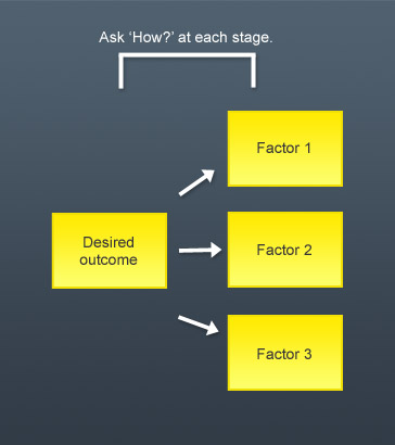 how/how diagram example