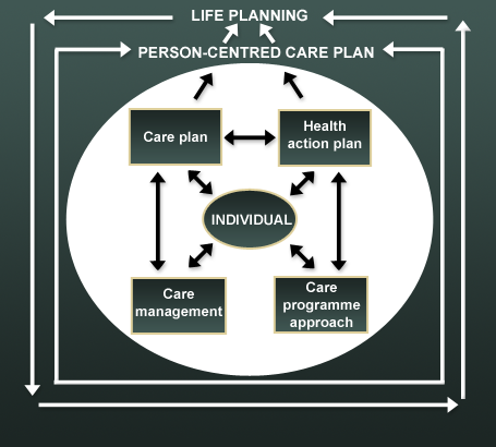 Diagram showing the 'Individual' at centre
who is inter-connected by double headed arrows with the 'Care plan', the 'Health action
plan', the 'Care programme approach' and 'Care management'. These last four elements
are additionally inter-connected with each other. All of these elements are wrapped
by and connected by single-headed arrows to the 'Person-centred plan'. This in turn
is wrapped by and connected with single-headed arrows to 'Life planning'