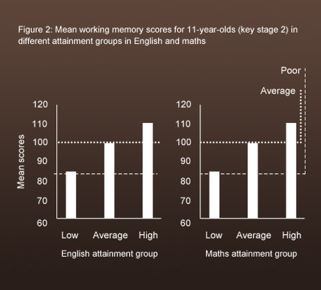 Mean working memory