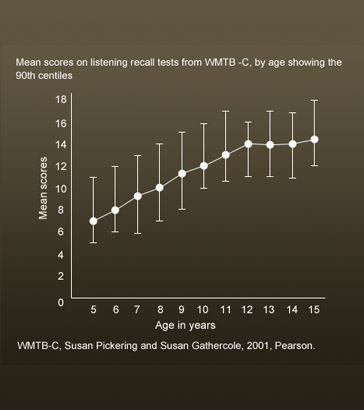 Changes in working memory with age